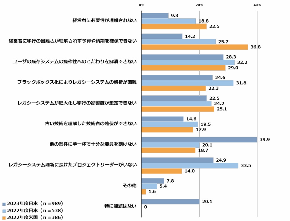 レガシーシステム刷新への課題