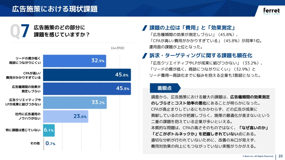 BtoBマーケティング調査レポート広告運用編スライド例