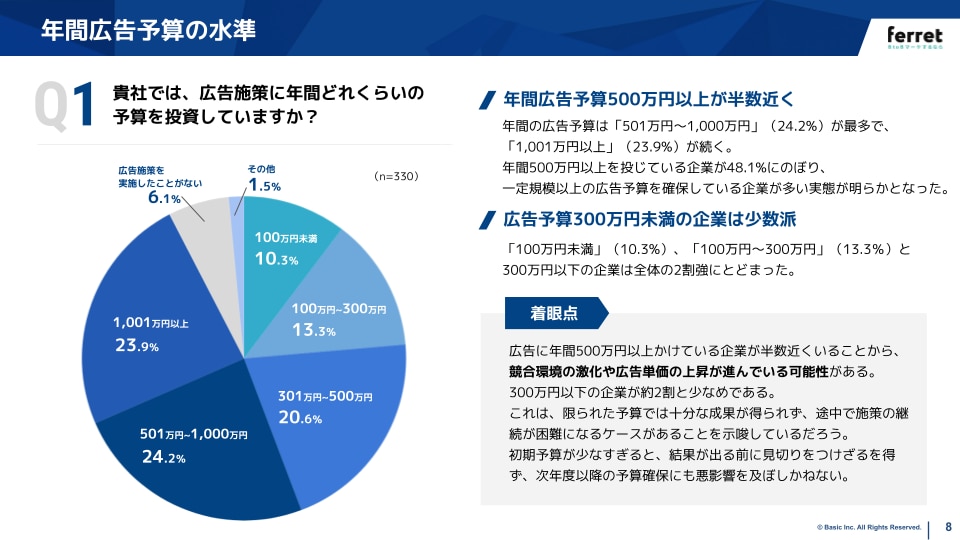 BtoBマーケティング調査レポート広告運用編スライド例