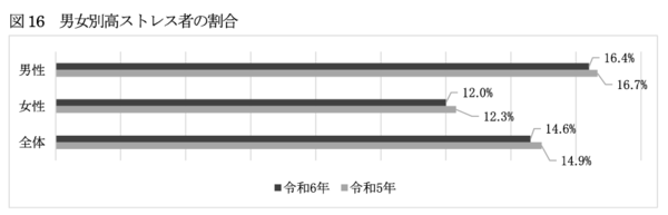 令和6年男女別高ストレス者の割合