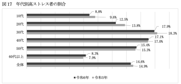 令和6年年代別高ストレス者の割合