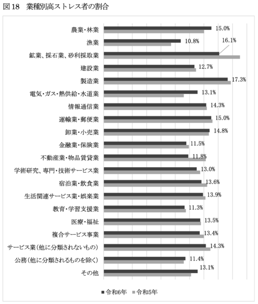令和6年業種別高ストレス者の割合