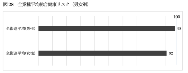 令和6年全業種平均総合健康リスク（男女別）