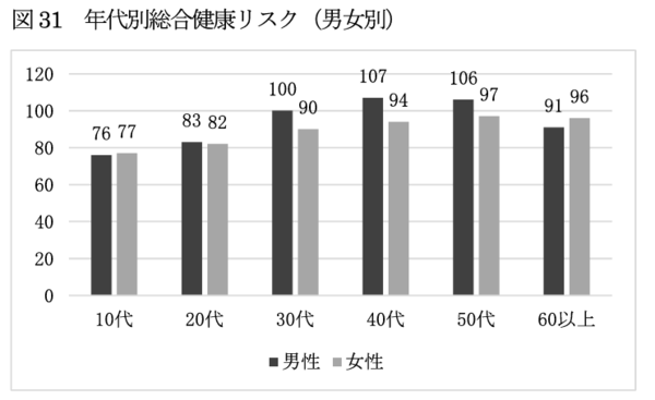 令和6年年代別総合健康リスク（男女別）