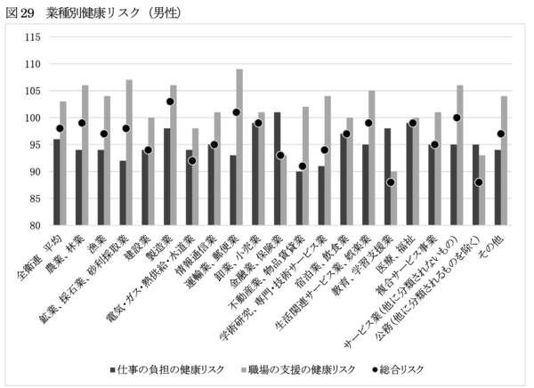 令和6年業種別健康リスク（男性）
