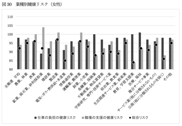 令和6年業種別健康リスク（女性）