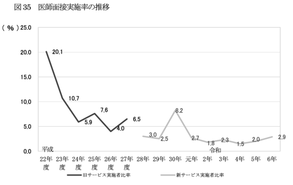 令和6年医師面接実施率の推移