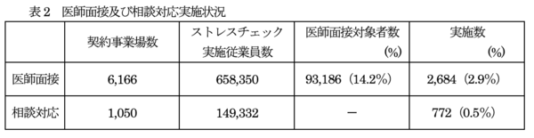令和6年医師面接及び相談対応実施状況