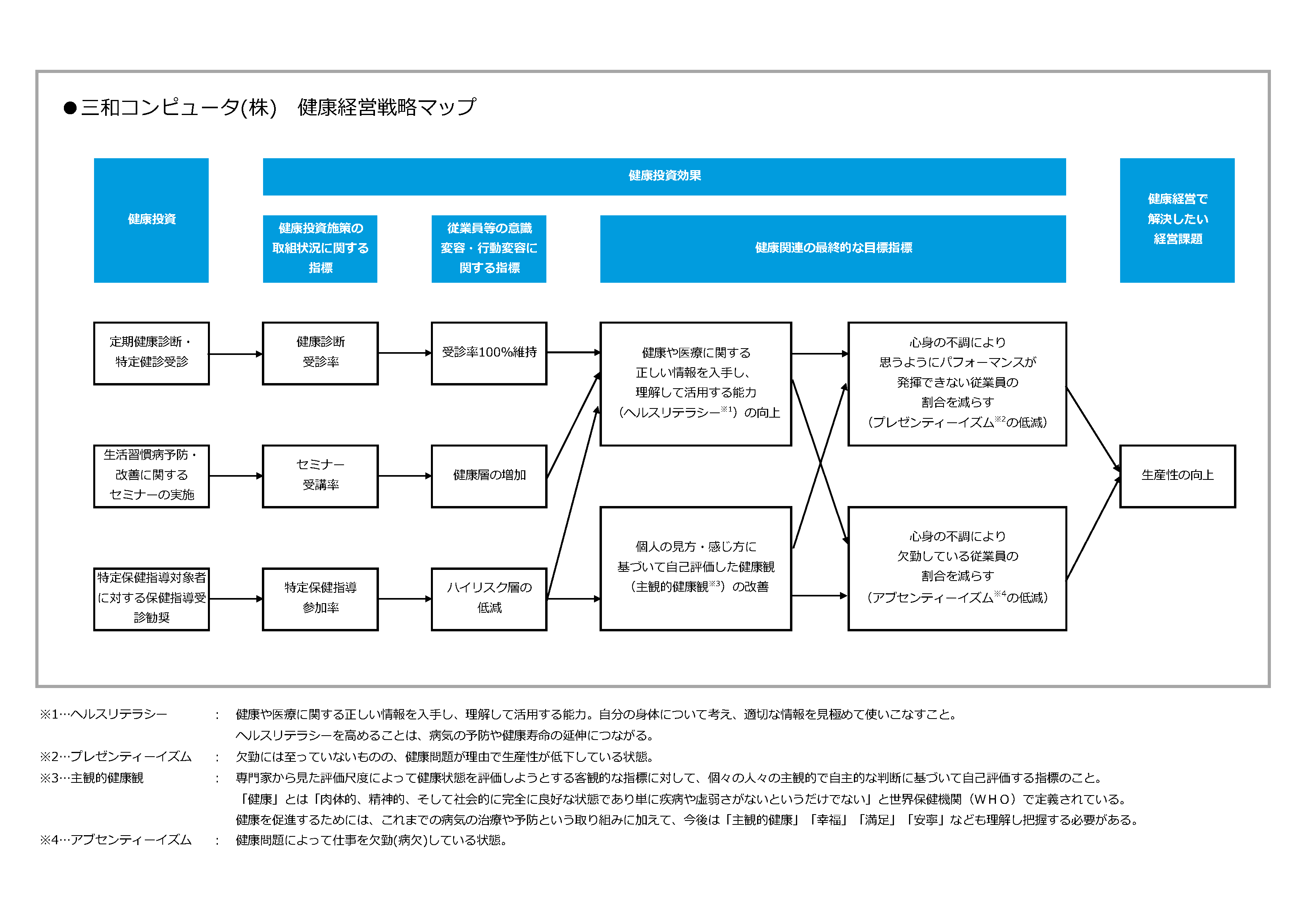 戦略マップ