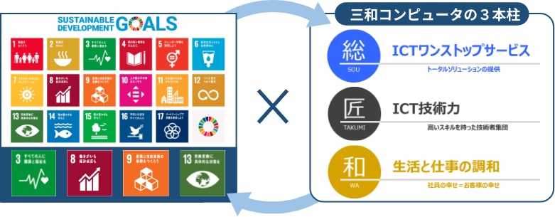 SDGsの取り組みについて