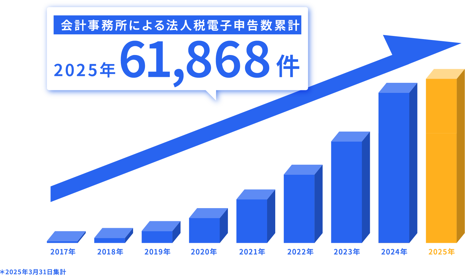会計事務所による法人税電子申告数累計グラフ