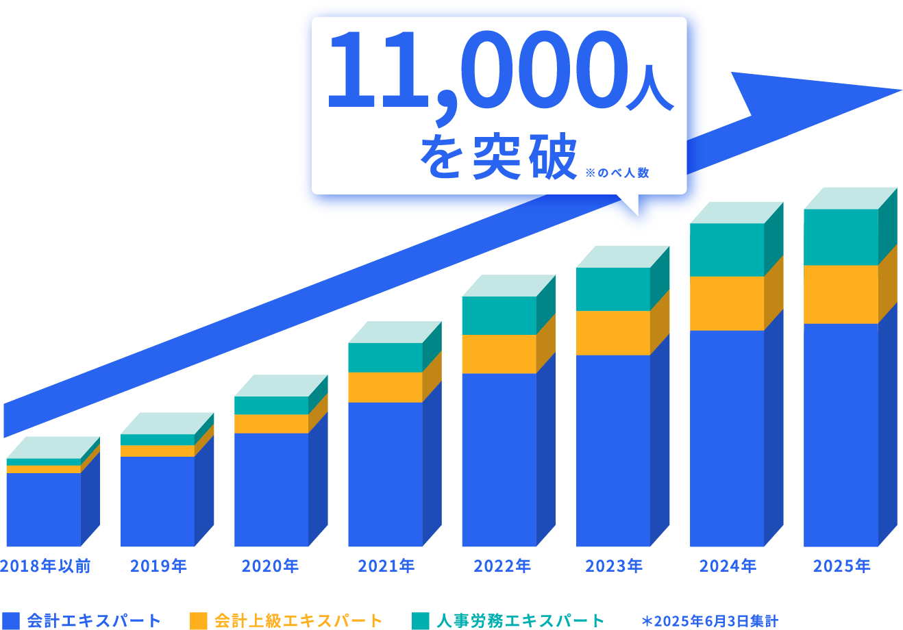 freeeプロダクトのべ有資格者数推移