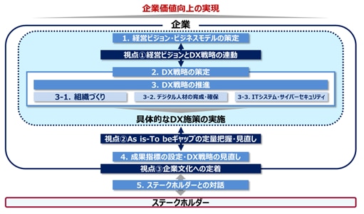 デジタルガバナンス・コード3.0 ～DX経営による企業価値向上に向けて～