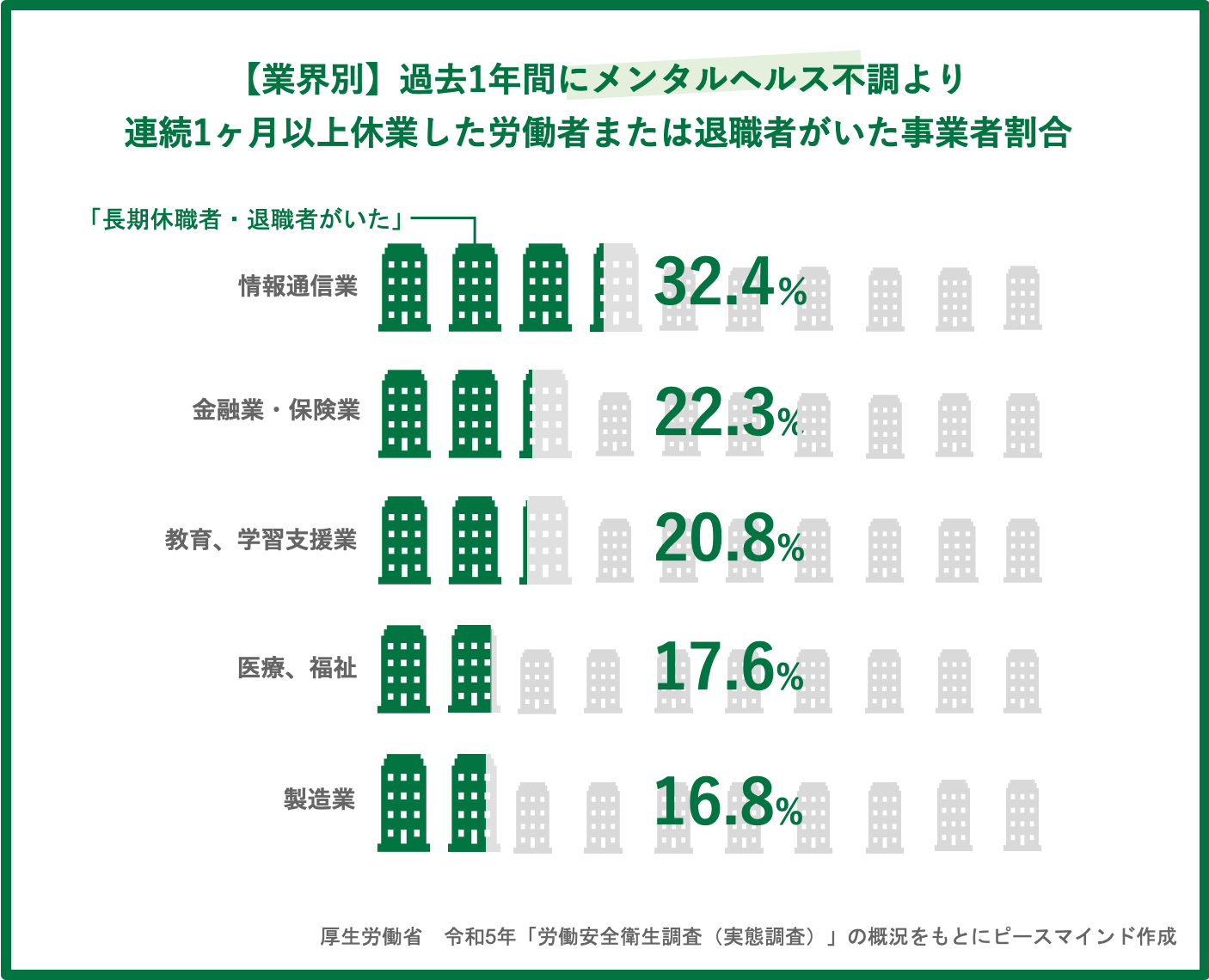 業界別過去1年間に長期休職者・退職者がいた事業者割合
