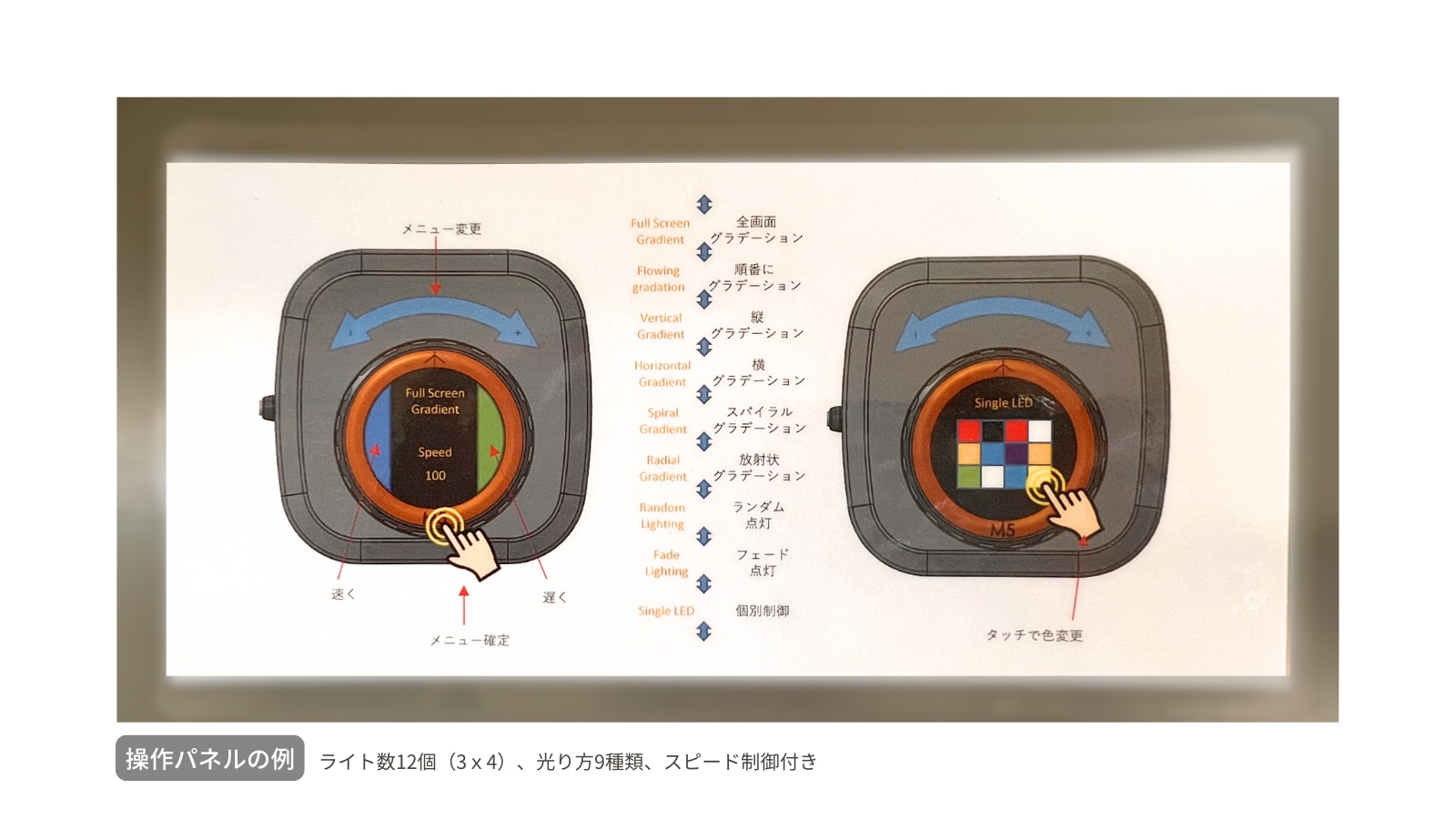 LEDの点灯モードとスピード制御の方法を記載したコントローラー操作パネルの説明図。各モードに対応するアイコンと操作指示が記載されている
