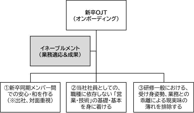 図1 新卒OJTの目的のモデル