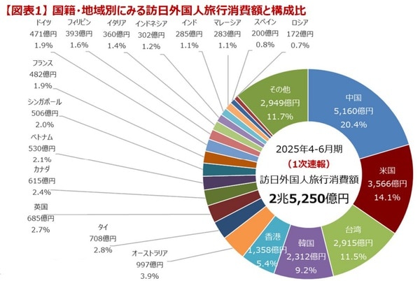 2025年4－6月国別消費額