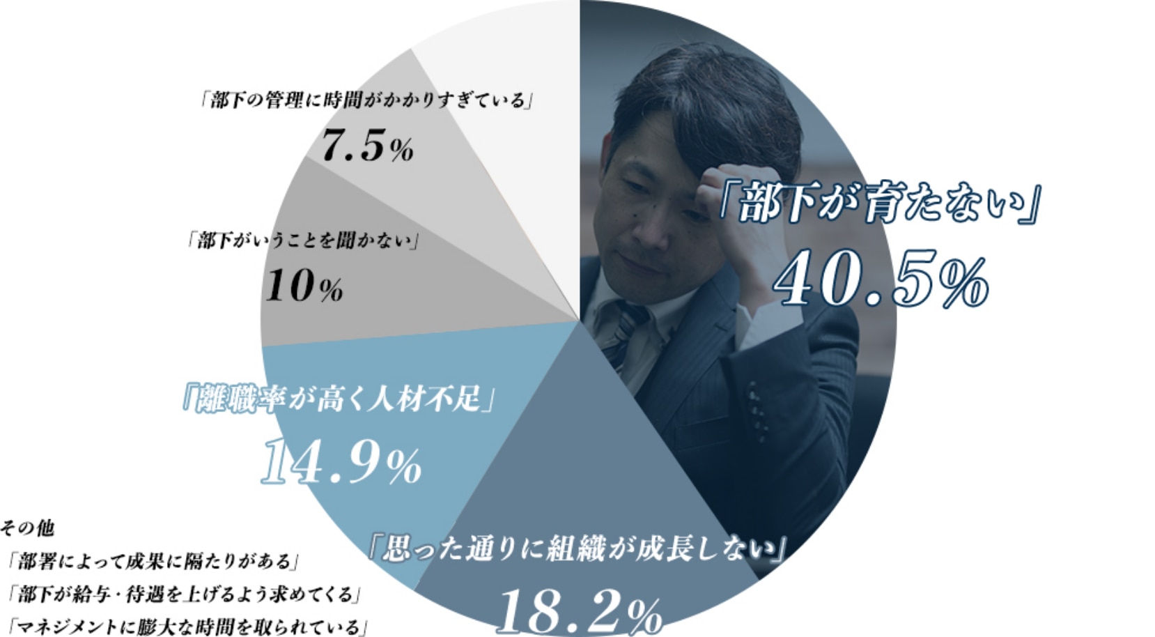 マネジメントで直面する様々な問題のグラフ