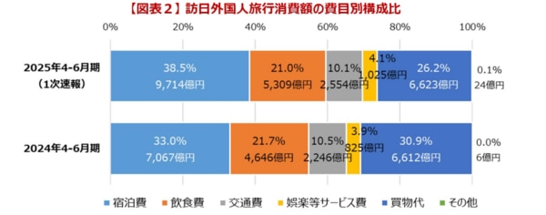 2025年品目別消費額