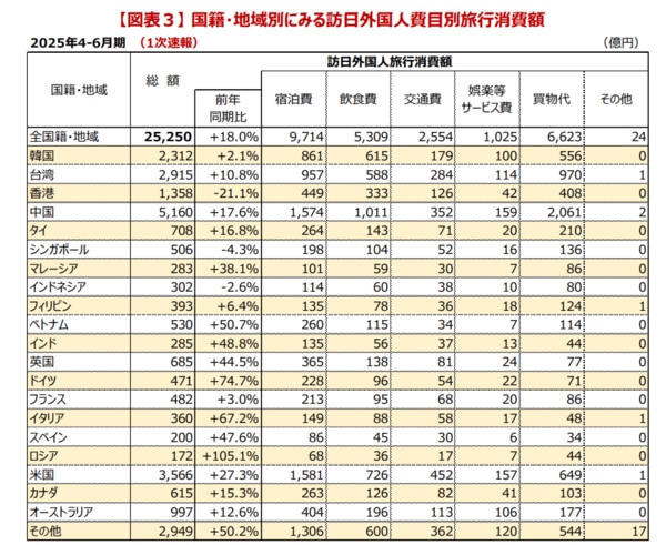 2025年4－6月国別消費動向