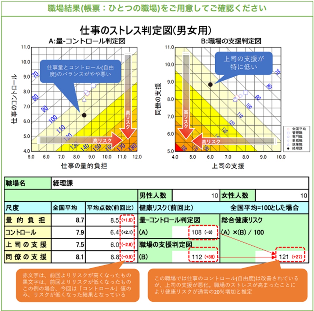 仕事のストレス判定図の見方についての説明