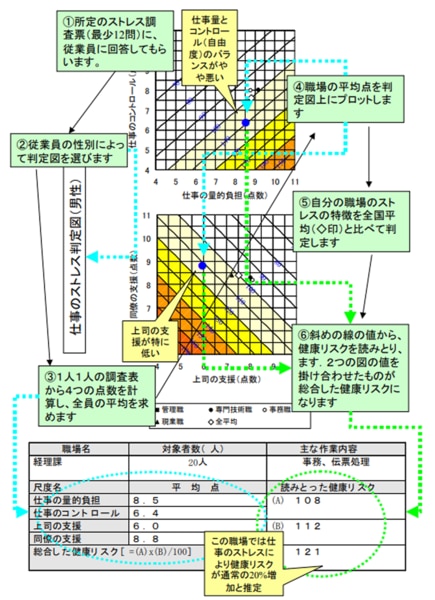 仕事のストレス判定図の作成手順の説明