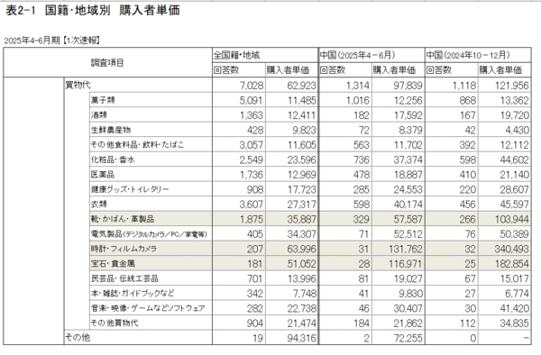 中国人買物消費動向