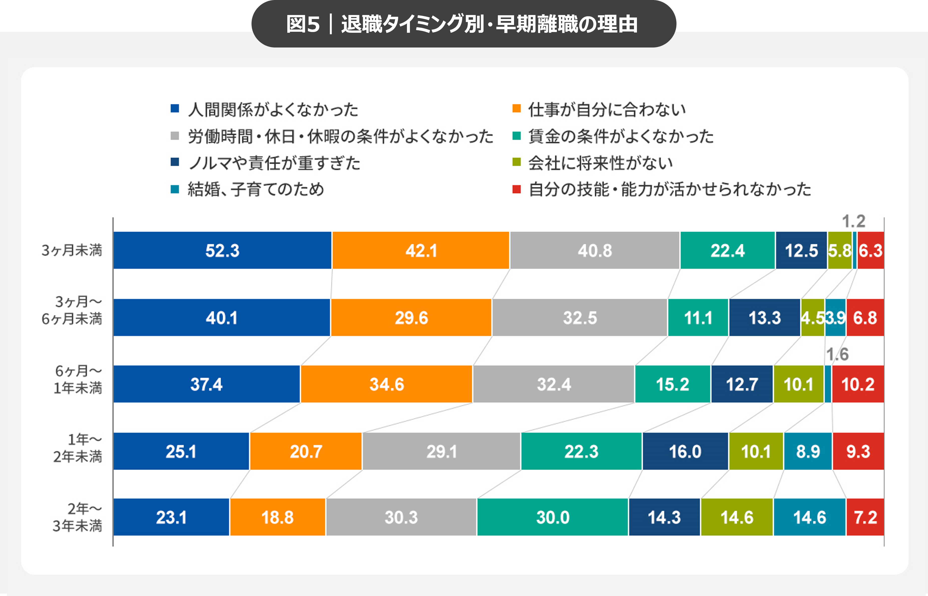 図5：退職タイミング別・早期離職の理由」_早期離職の理由を考える（厚生労働省のデータより）