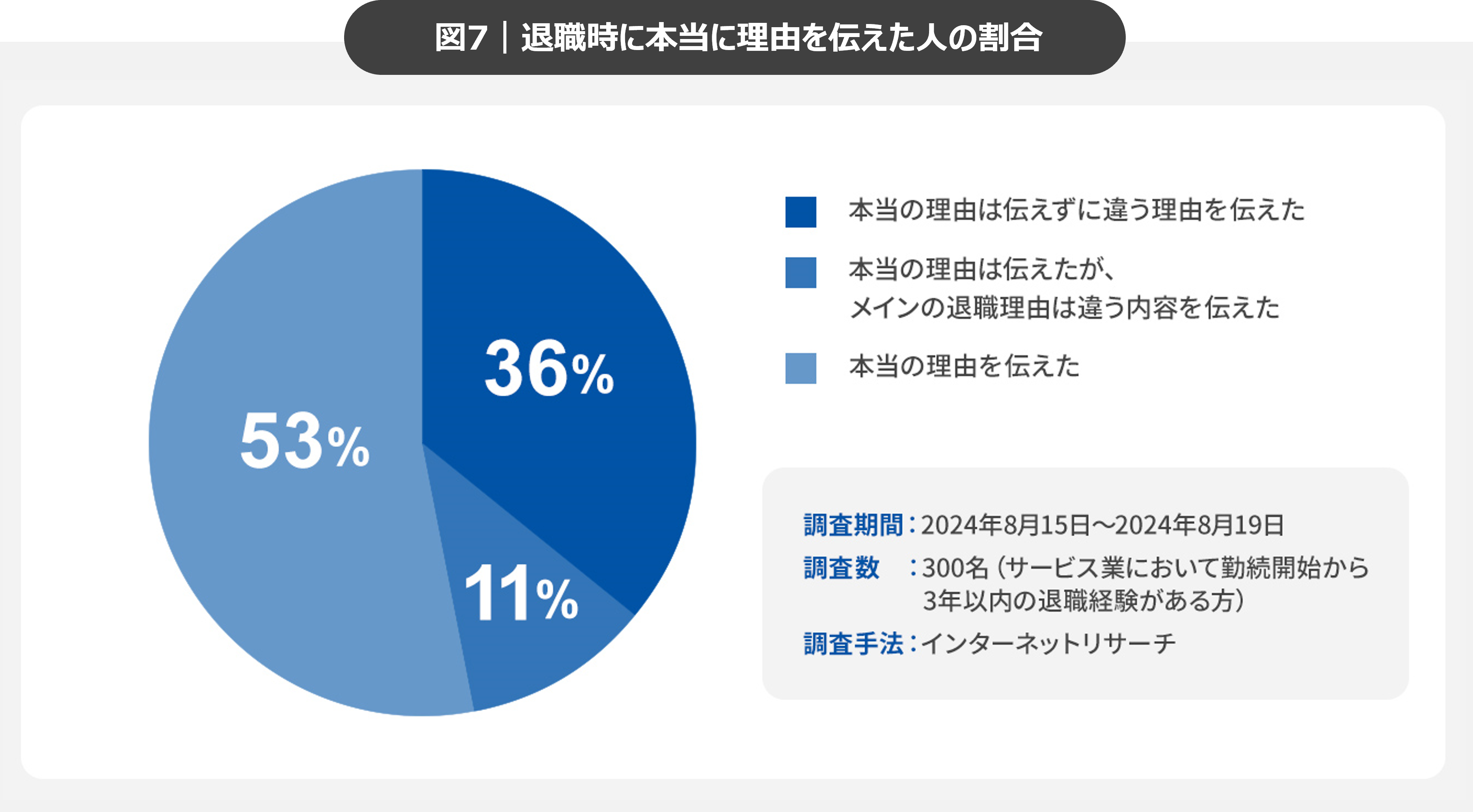 図7：退職時に本当に理由を伝えた人の割合_早期離職の理由を考える