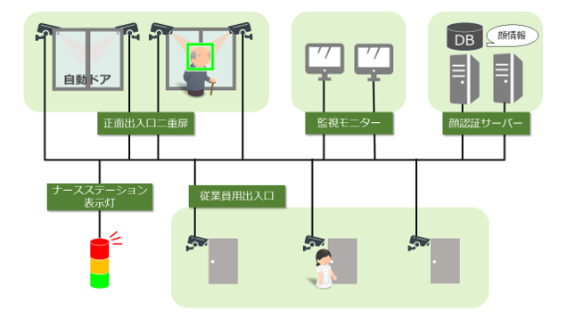 顔認証入退室管理システム