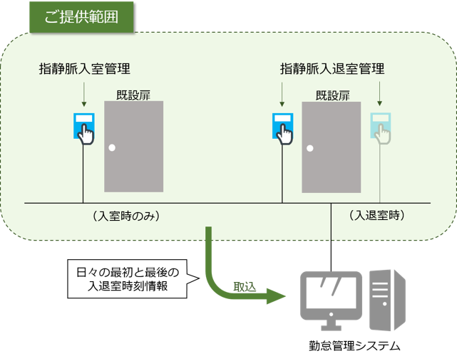 作業内容