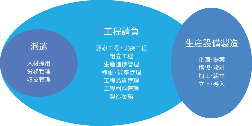 構内請負