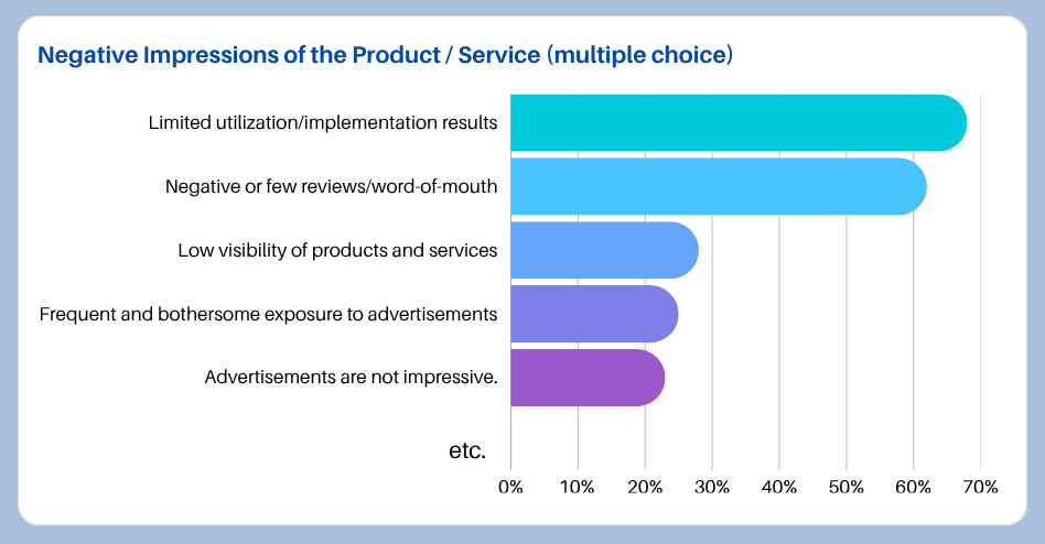 Data on Negative Impressions
