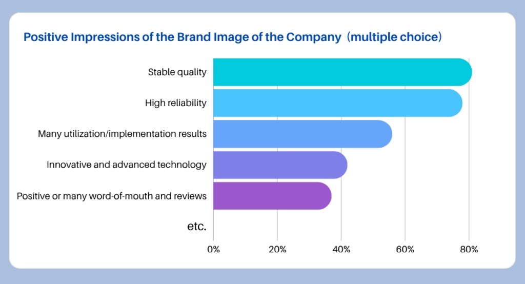 Data on Positive Impressions