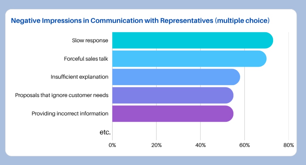 Negative Impressions in Communication with Representatives