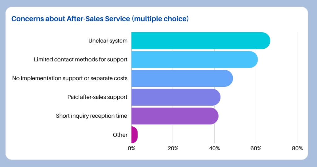 Concerns about After-Sales Service