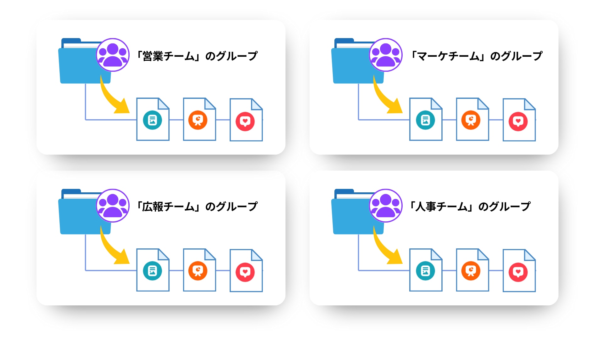 ４つのグループでそれぞれフォルダを管理するイメージ