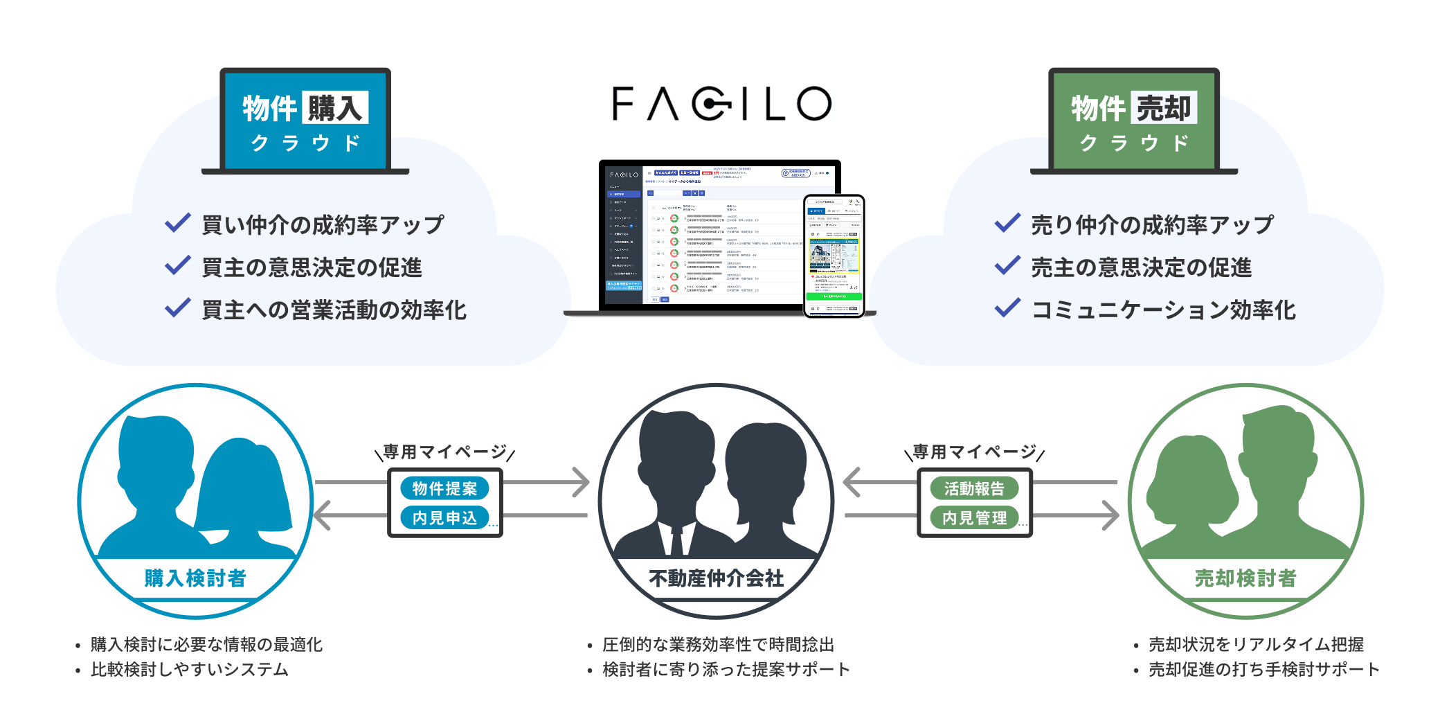 Faciloのシステム概要。Faciloには大きく２つのシステムがあります。「物件購入クラウド」は、買い仲介の成約率アップ・買主の意思決定の促進・買主への営業活動の効率化などのベネフィットがあります。「物件売却クラウド」は、売り仲介の成約率アップ・売主の意思決定の促進・コミュニケーションの効率化がベネフィットです。Faciloを使うユーザーは大きく３種類「購入検討者」「売却検討者」そして「不動産仲介会社」です。「購入検討者」は専用マイページから物件の閲覧・内見申込等を行え、購入検討に必要な情報の最適化や比較検討ができます。「売却検討者は専用マイページから活動報告書の確認や内見管理ができ、売却状況をリアルタイムで把握したり、売却促進の打ち手検討ができます。「不動産仲介会社」はそれぞれの検討者への物件提案や活動報告ができ、圧倒的な業務効率性で時間を捻出し、より検討者に寄り添った提案を作成することができます。