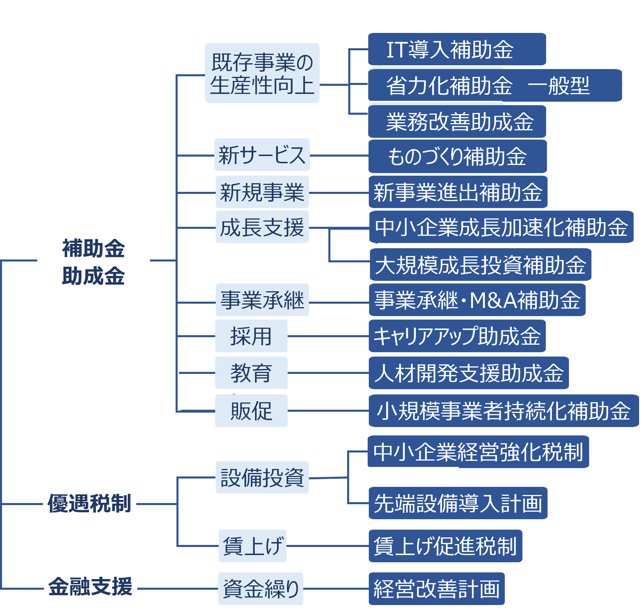 対応できる資金調達の一覧