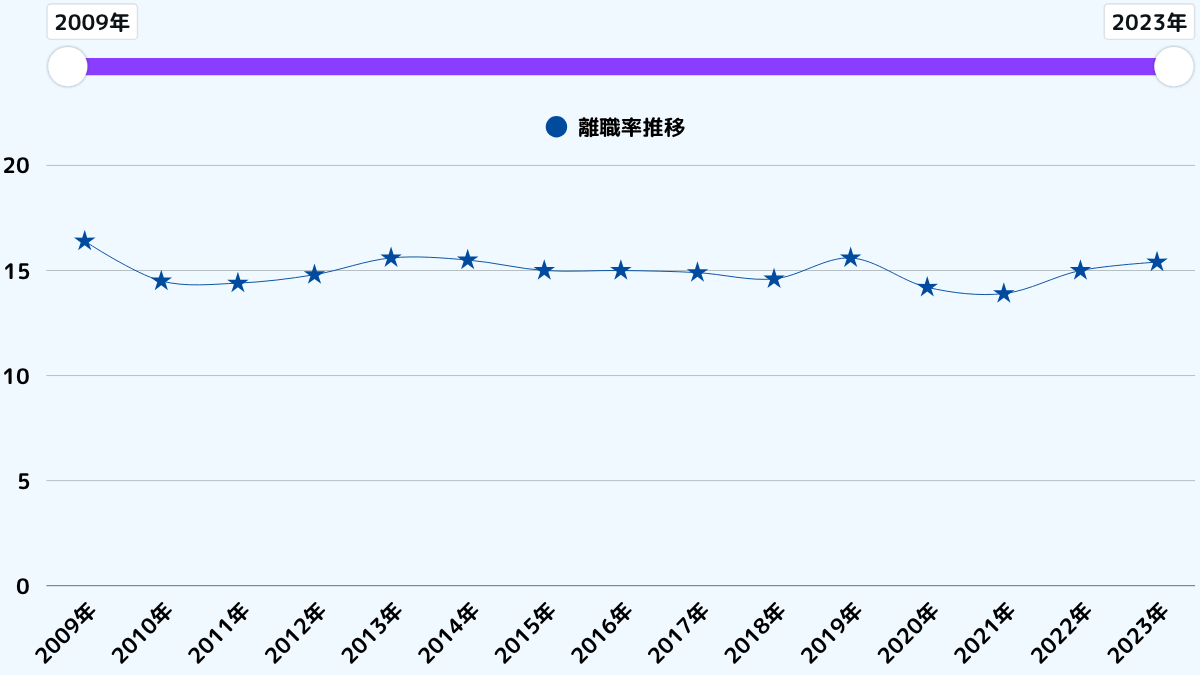 離職推移
