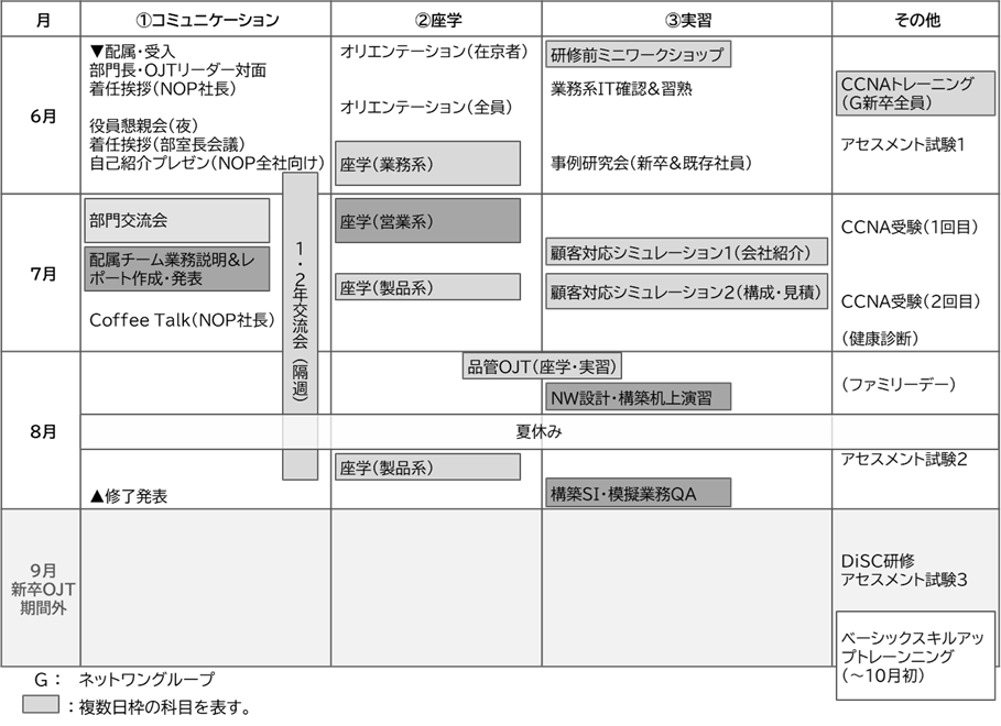 図3 2025年度 新卒OJTのスケジュールと科目（概要）
