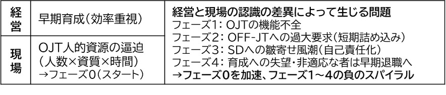 図4 経営と現場の差異によって生じる問題