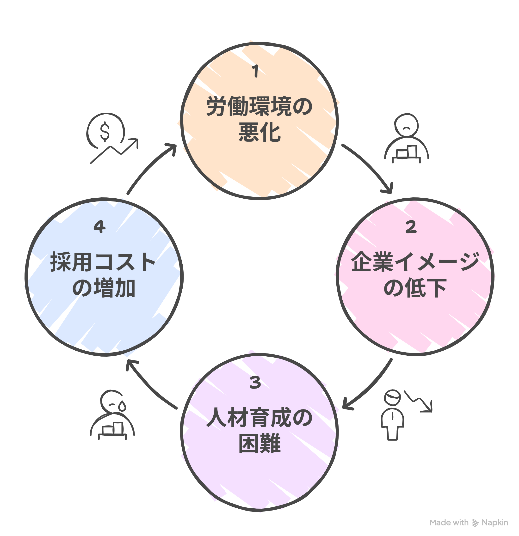 離職率悪化サイクル