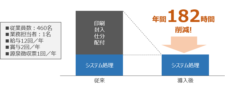 導入後の効果