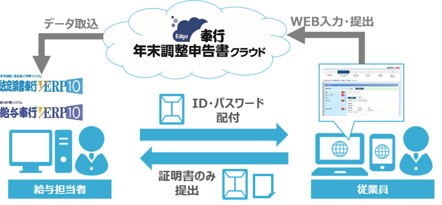 年末調整クラウド導入後