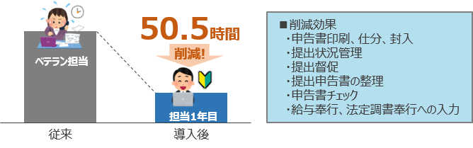 導入後の効果