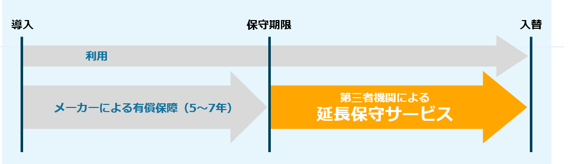 メーカー有償保守終了後の延長保守とは