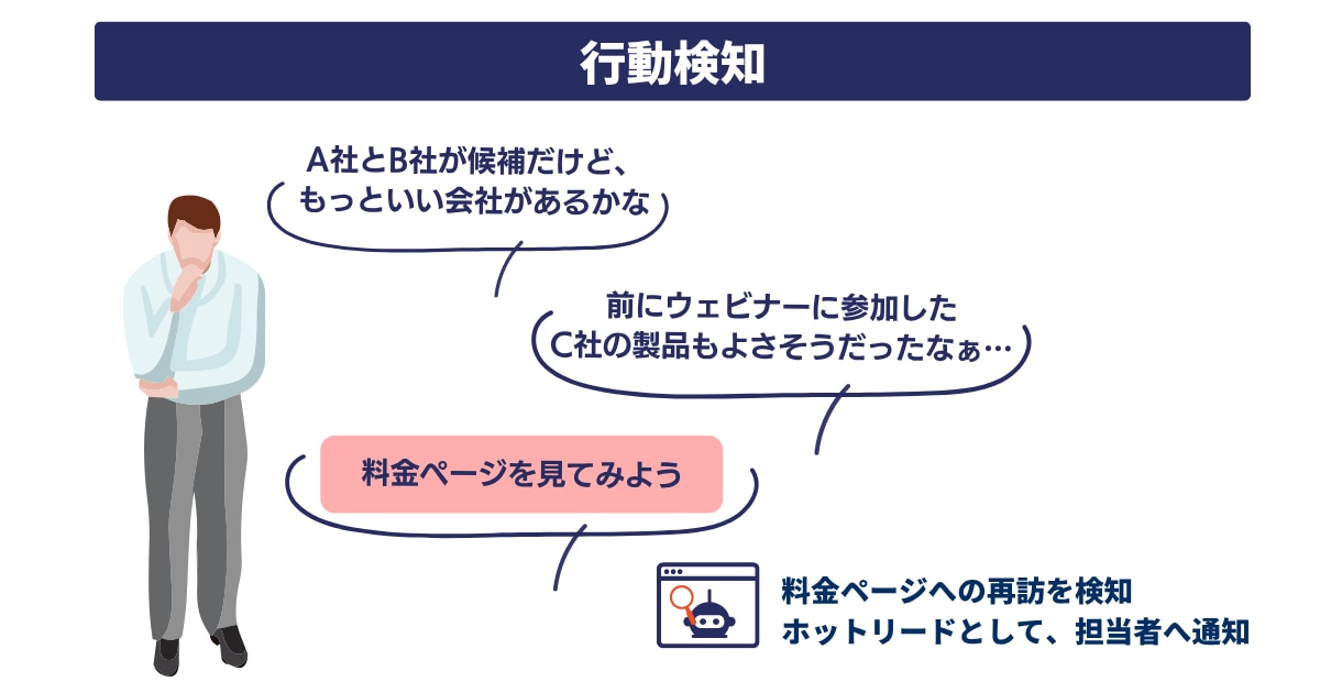 ホットリードの見つけ方①：行動検知