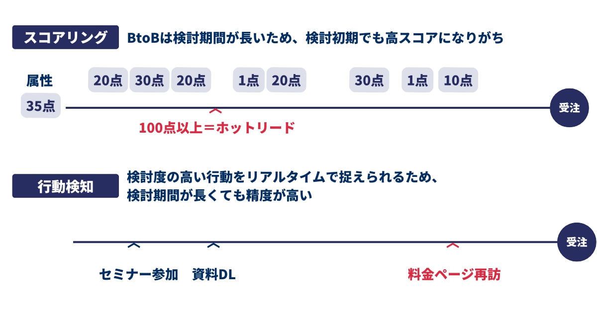 BtoBのホットリード検出は「行動検知」の方がおすすめ
