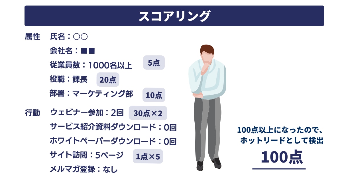 ホットリードの見つけ方②：スコアリング